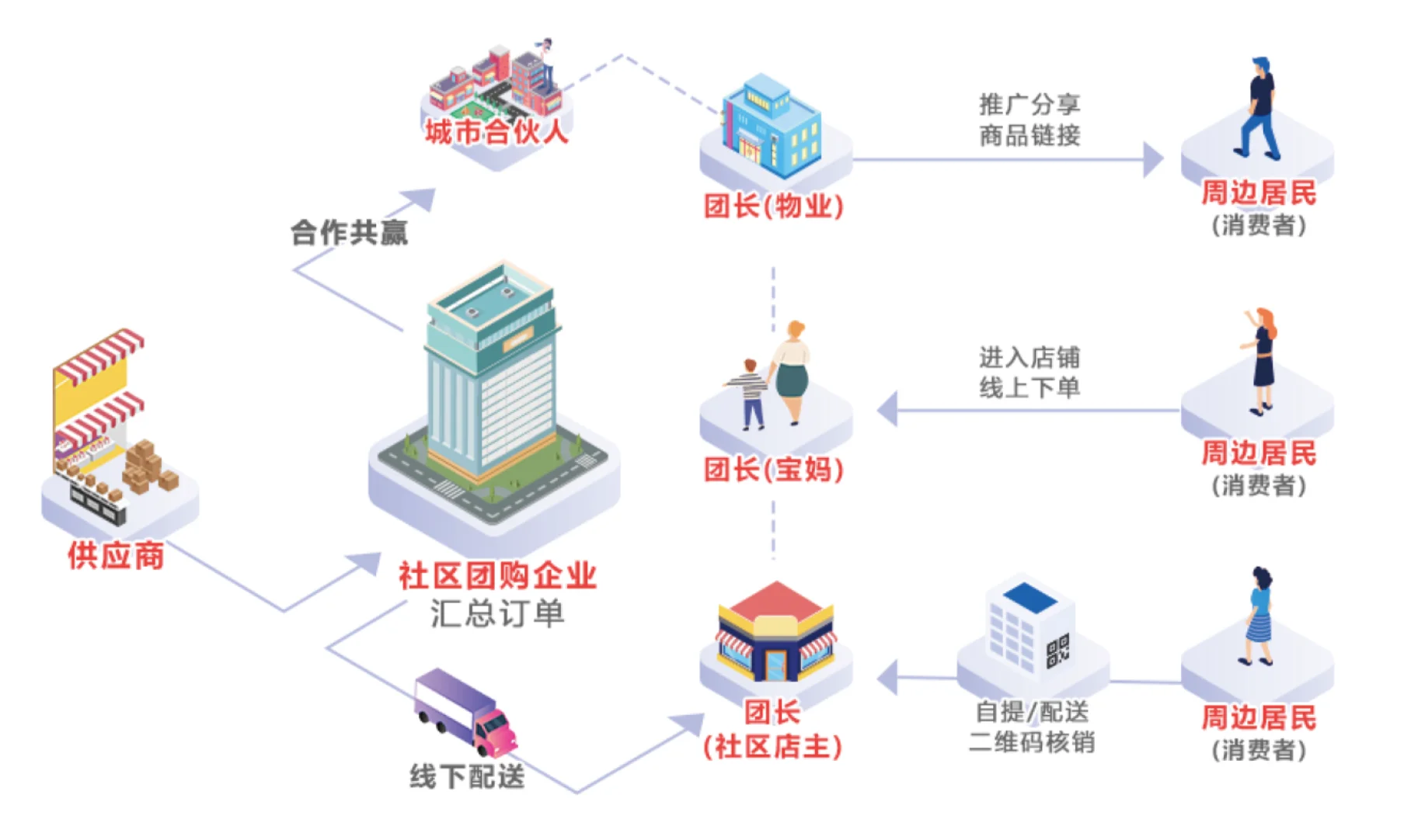 千汇团社区团购系统