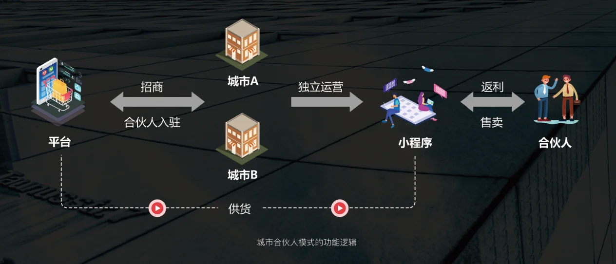 千汇团社区团购系统