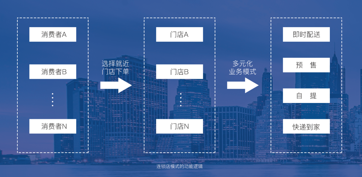 千汇团社区团购系统