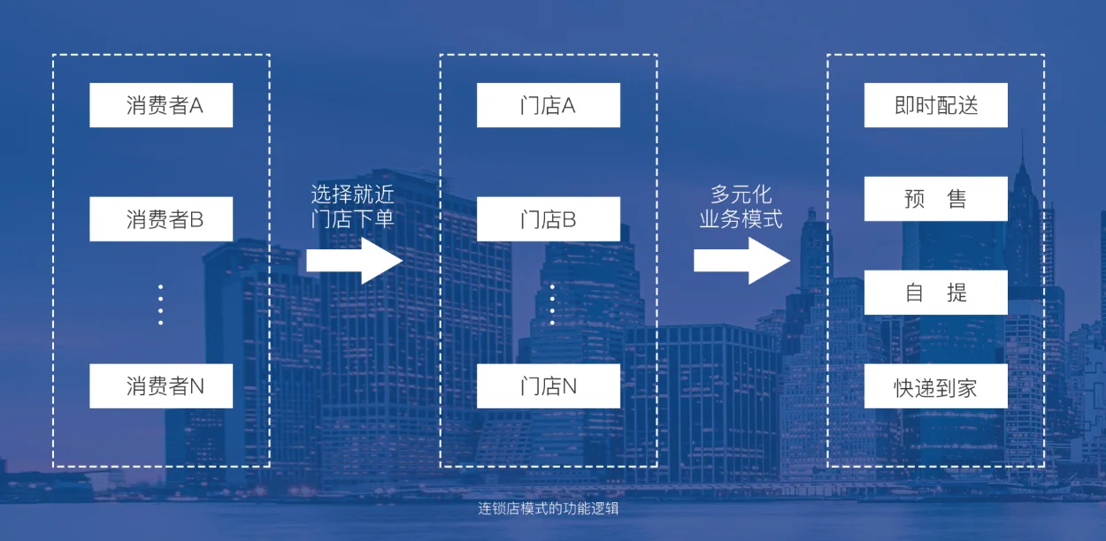 千汇团社区团购系统