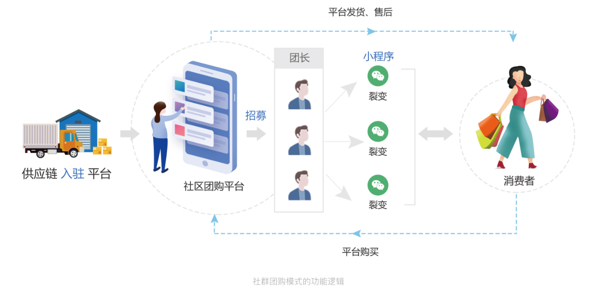 千汇团社区团购系统