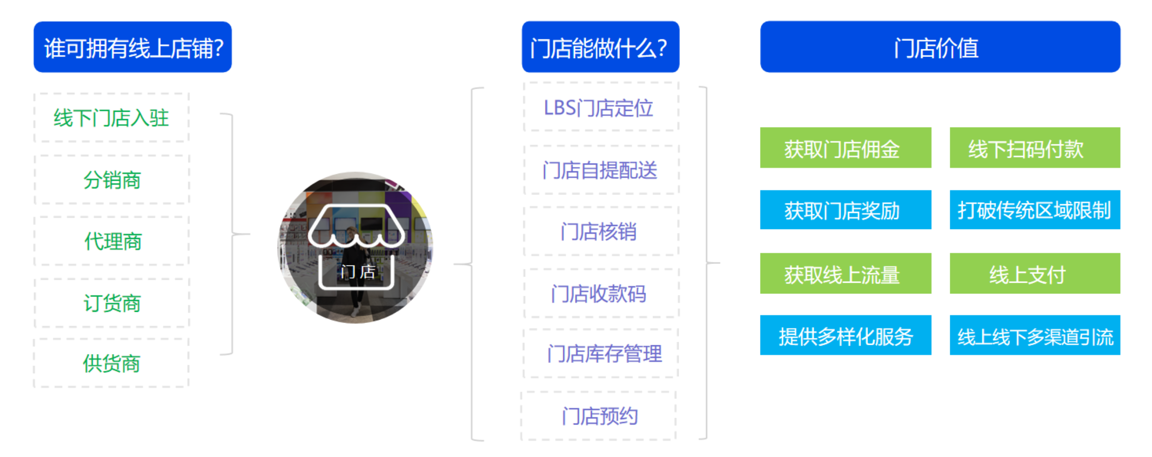 多门店连锁模式
