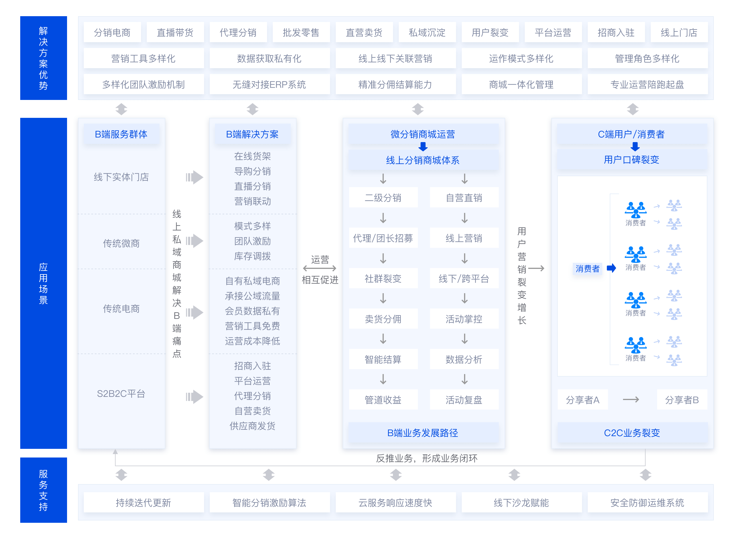微商城分销系统解决方案架构图