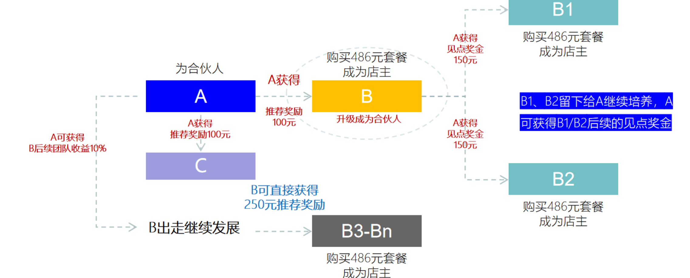 2+1链动