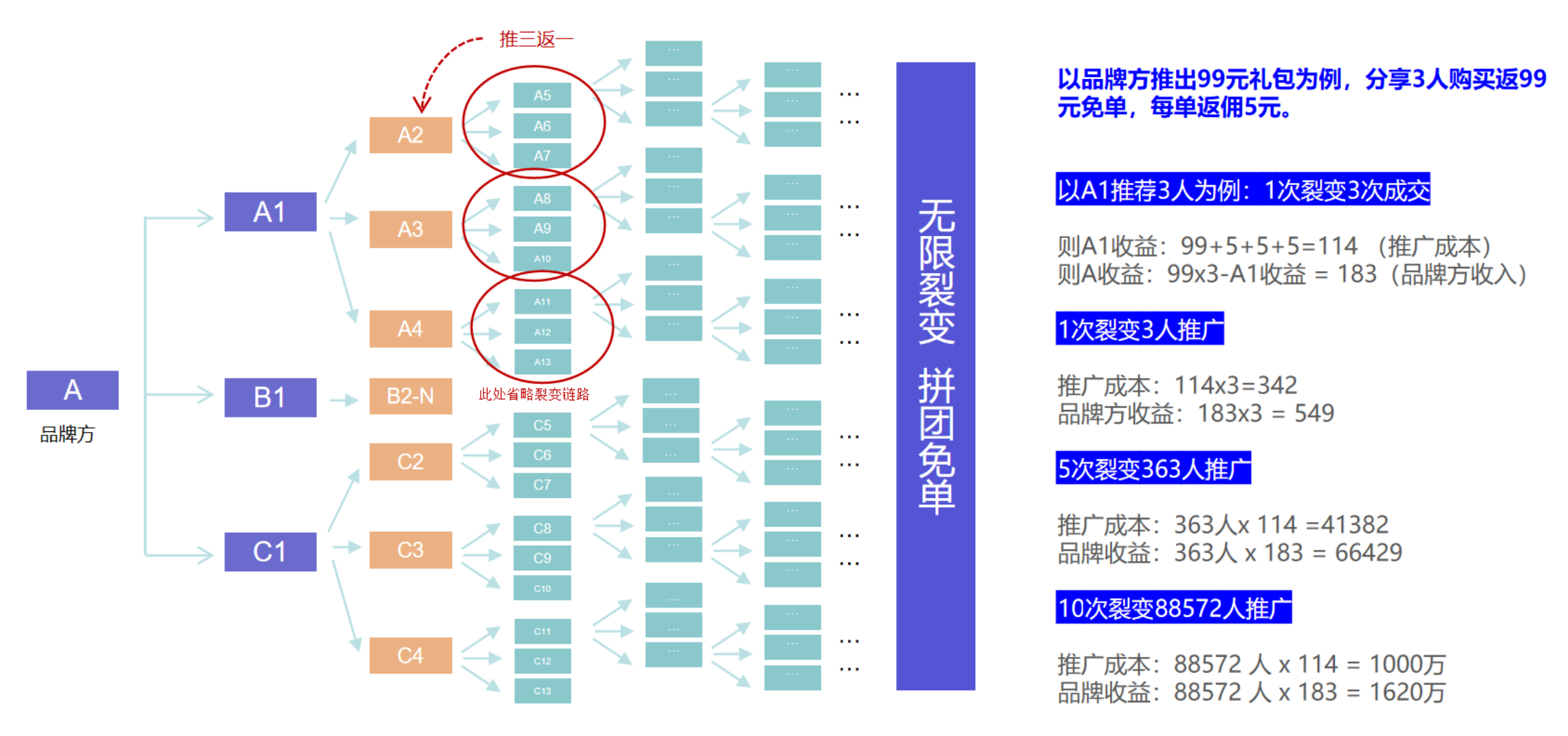 社群团购