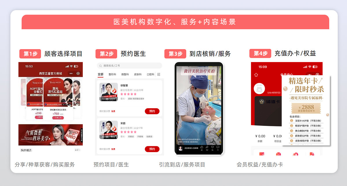 医美行业主业务流程示意图