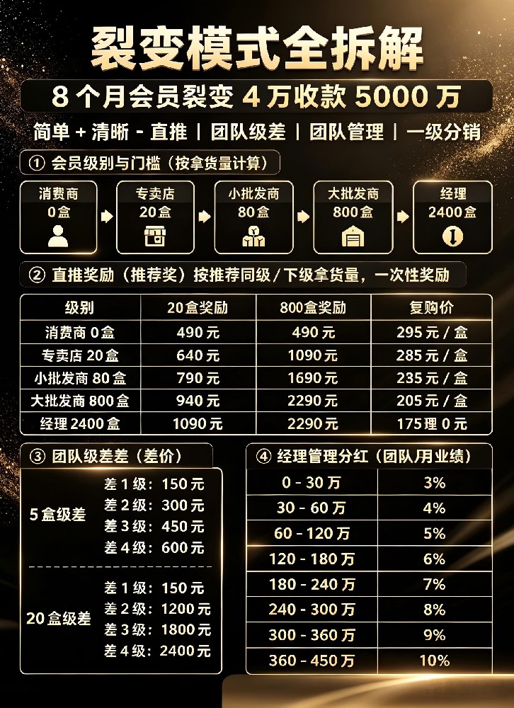 从 0‑4 万会员收款 5000 万｜大健康私域分销裂变的完整打法