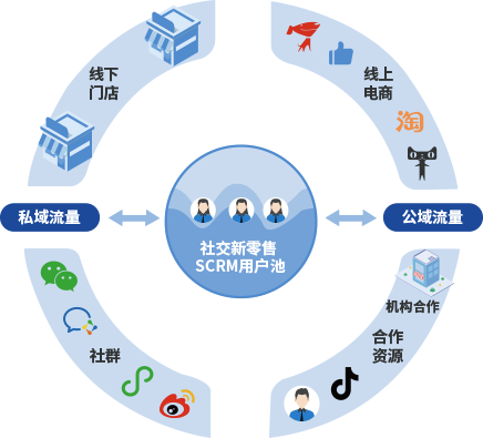 私域scrm系统