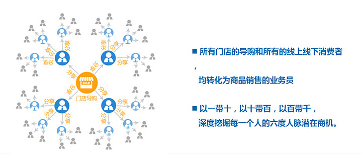 微分销系统平台