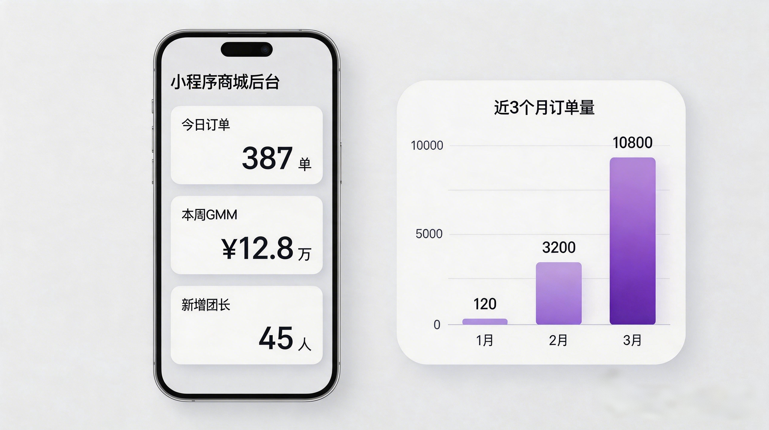 社区团购小程序收益图