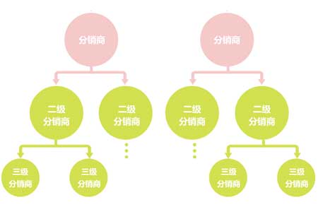 如何通过不分销不裂变的方式进行引流获客?