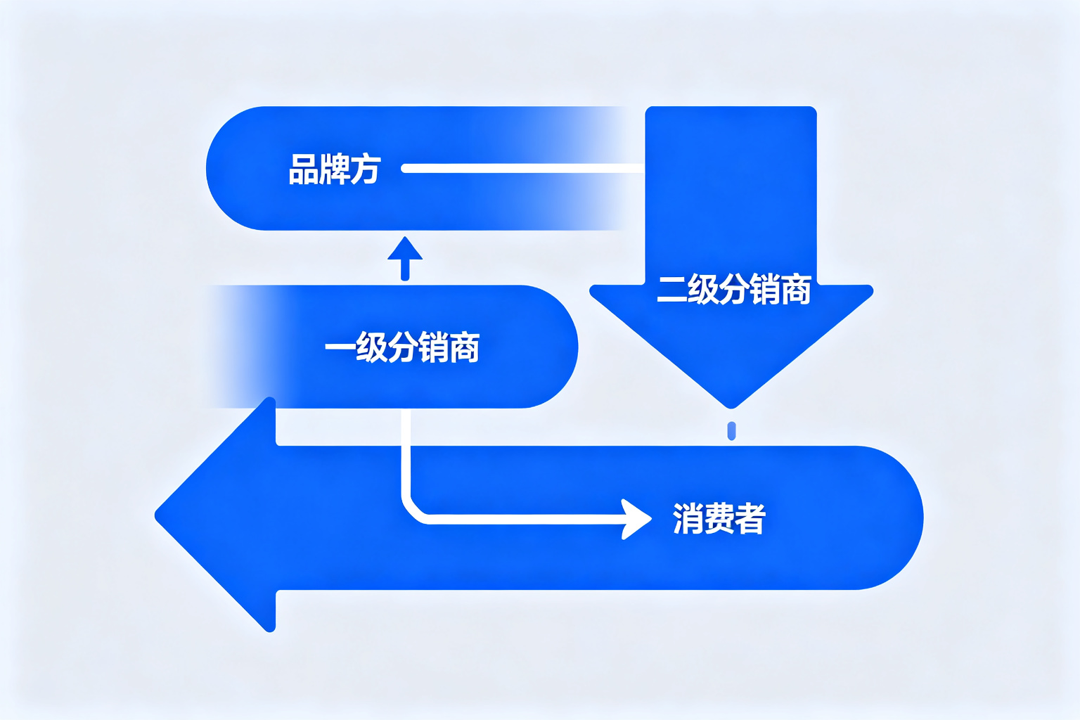 社交分销系统实施流程
