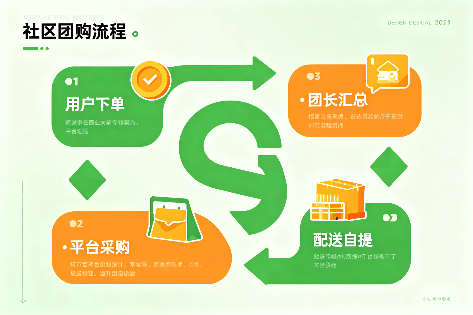 社区团购供应链实施流程